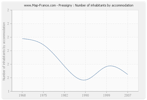 Pressigny : Number of inhabitants by accommodation