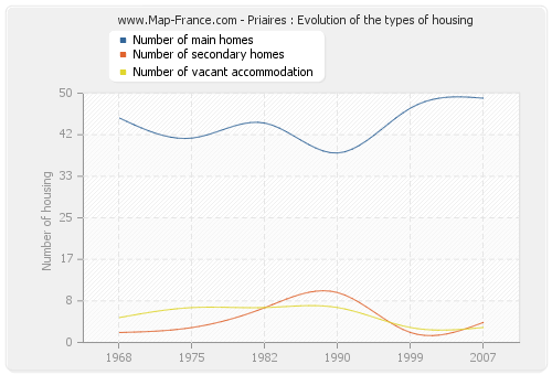 Priaires : Evolution of the types of housing