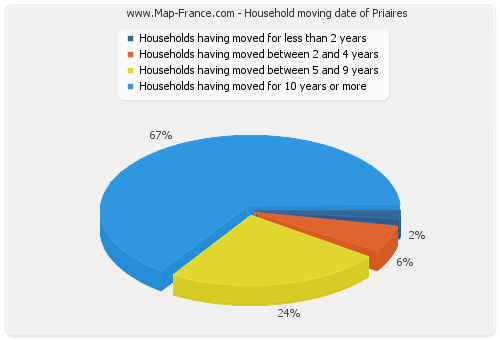 Household moving date of Priaires