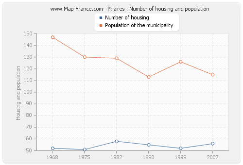 Priaires : Number of housing and population