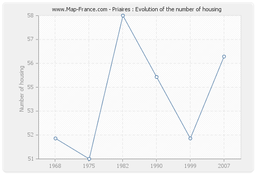 Priaires : Evolution of the number of housing