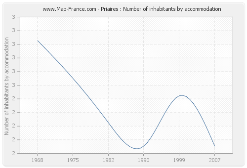 Priaires : Number of inhabitants by accommodation