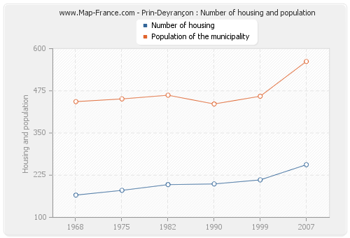 Prin-Deyrançon : Number of housing and population