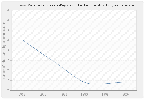 Prin-Deyrançon : Number of inhabitants by accommodation