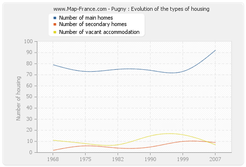Pugny : Evolution of the types of housing