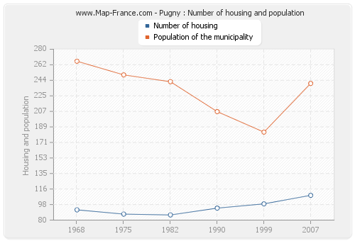 Pugny : Number of housing and population