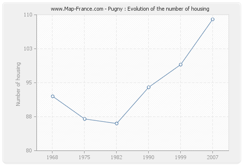 Pugny : Evolution of the number of housing
