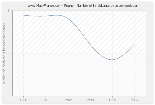 Pugny : Number of inhabitants by accommodation