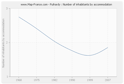 Puihardy : Number of inhabitants by accommodation