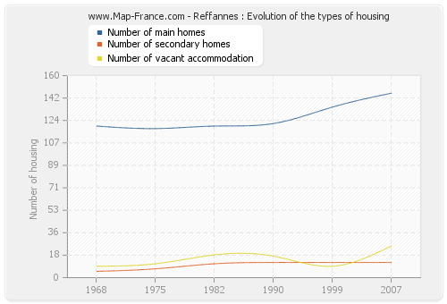 Reffannes : Evolution of the types of housing