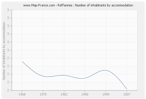 Reffannes : Number of inhabitants by accommodation