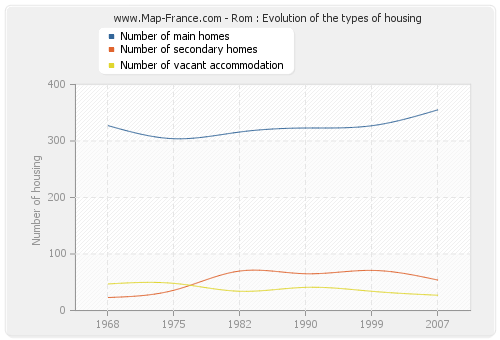 Rom : Evolution of the types of housing
