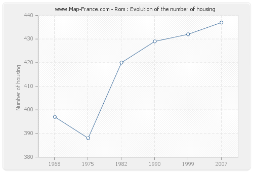 Rom : Evolution of the number of housing