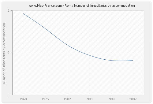 Rom : Number of inhabitants by accommodation