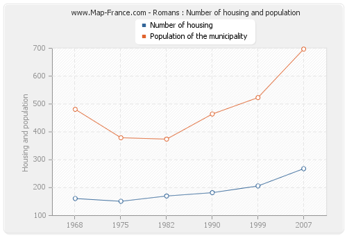 Romans : Number of housing and population