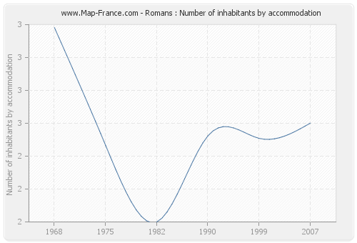 Romans : Number of inhabitants by accommodation