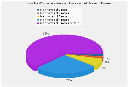 Number of rooms of main homes of Romans