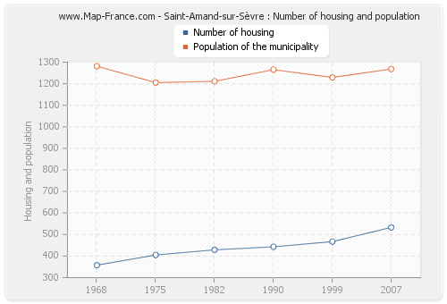Saint-Amand-sur-Sèvre : Number of housing and population