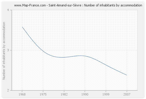 Saint-Amand-sur-Sèvre : Number of inhabitants by accommodation