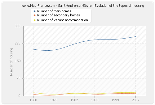 Saint-André-sur-Sèvre : Evolution of the types of housing