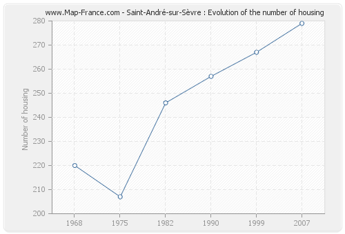 Saint-André-sur-Sèvre : Evolution of the number of housing