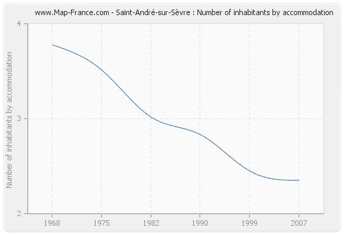 Saint-André-sur-Sèvre : Number of inhabitants by accommodation