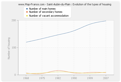 Saint-Aubin-du-Plain : Evolution of the types of housing