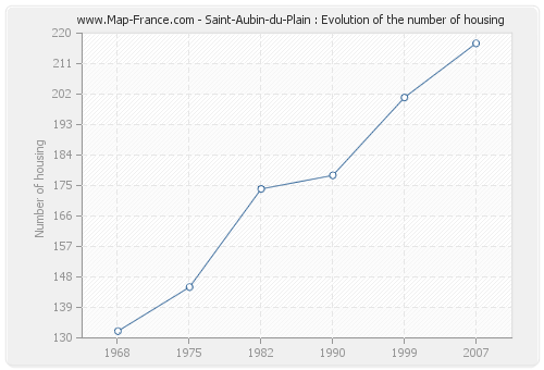 Saint-Aubin-du-Plain : Evolution of the number of housing