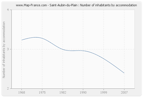 Saint-Aubin-du-Plain : Number of inhabitants by accommodation