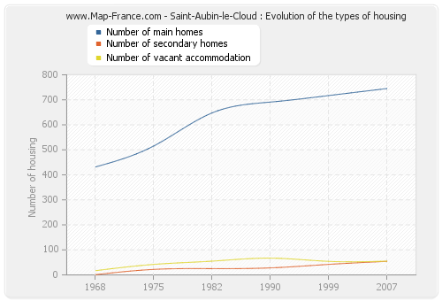 Saint-Aubin-le-Cloud : Evolution of the types of housing