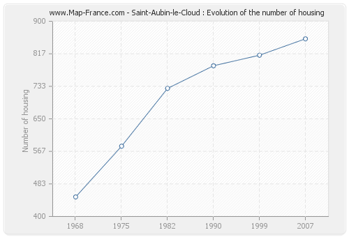 Saint-Aubin-le-Cloud : Evolution of the number of housing