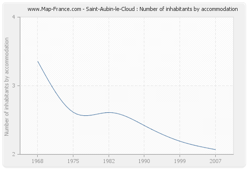 Saint-Aubin-le-Cloud : Number of inhabitants by accommodation