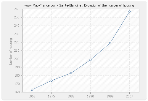 Sainte-Blandine : Evolution of the number of housing