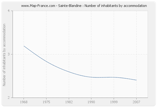 Sainte-Blandine : Number of inhabitants by accommodation