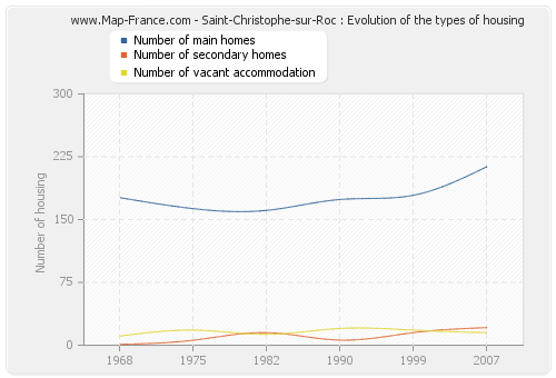 Saint-Christophe-sur-Roc : Evolution of the types of housing