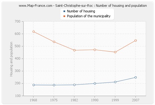 Saint-Christophe-sur-Roc : Number of housing and population