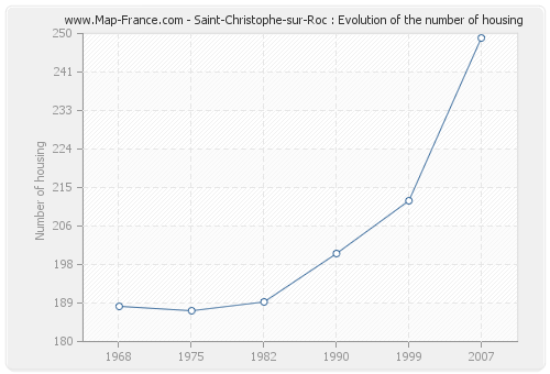 Saint-Christophe-sur-Roc : Evolution of the number of housing