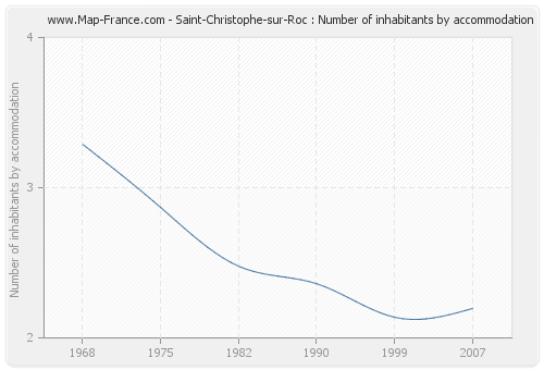 Saint-Christophe-sur-Roc : Number of inhabitants by accommodation