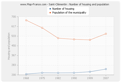 Saint-Clémentin : Number of housing and population