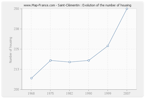 Saint-Clémentin : Evolution of the number of housing