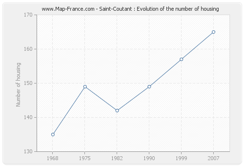 Saint-Coutant : Evolution of the number of housing