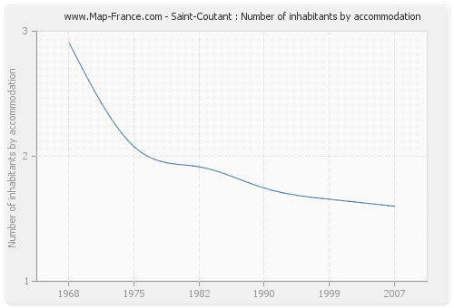 Saint-Coutant : Number of inhabitants by accommodation