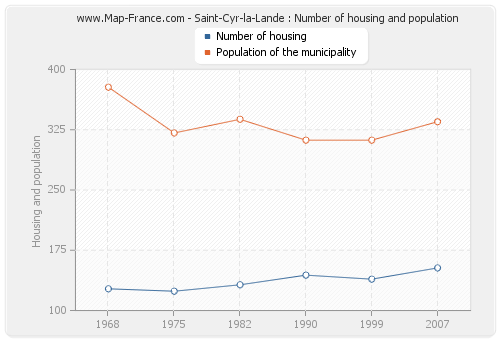 Saint-Cyr-la-Lande : Number of housing and population