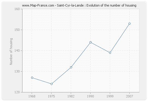 Saint-Cyr-la-Lande : Evolution of the number of housing