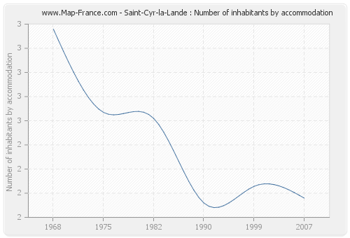 Saint-Cyr-la-Lande : Number of inhabitants by accommodation