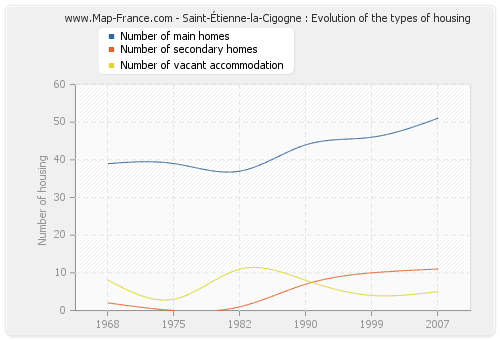 Saint-Étienne-la-Cigogne : Evolution of the types of housing