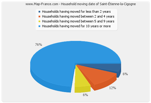 Household moving date of Saint-Étienne-la-Cigogne