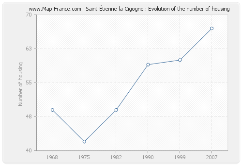 Saint-Étienne-la-Cigogne : Evolution of the number of housing