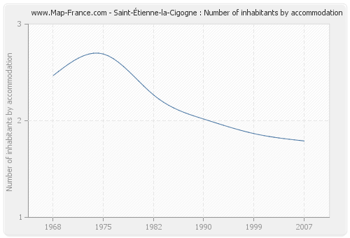 Saint-Étienne-la-Cigogne : Number of inhabitants by accommodation