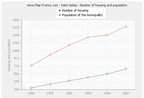 Saint-Gelais : Number of housing and population